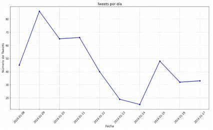 Gráfico, Gráfico de líneas

Descripción generada automáticamente