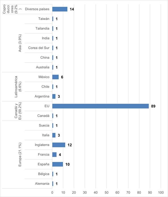 Gráfico, Gráfico de barras

El contenido generado por IA puede ser incorrecto.